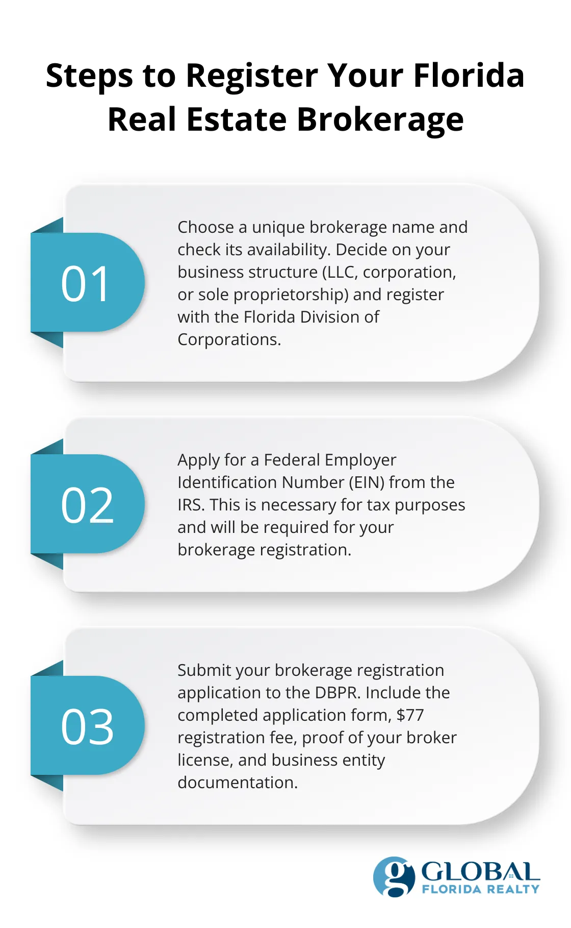 Ordered list chart outlining the steps to register a real estate brokerage with the Florida DBPR - florida real estate brokerage requirements