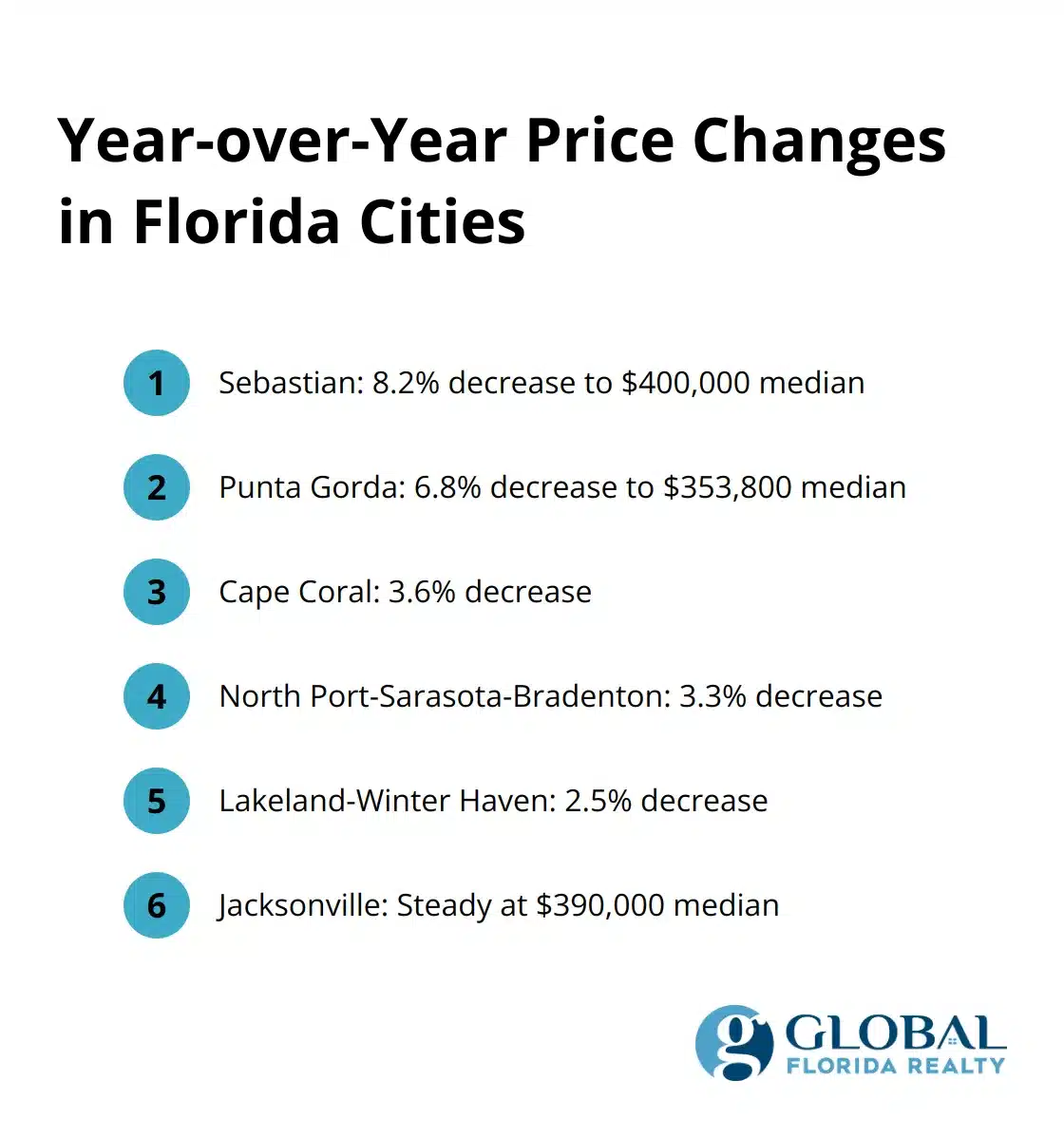 Chart showing year-over-year price changes in various Florida cities, including Sebastian, Punta Gorda, Cape Coral, North Port-Sarasota-Bradenton, Lakeland-Winter Haven, and Jacksonville.