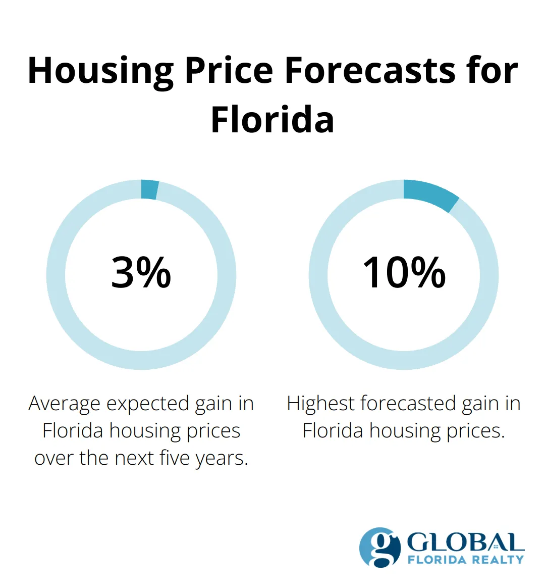 Percentage chart showing the range of expected housing price gains in Florida, with the average forecast highlighted. - florida real estate prices dropping