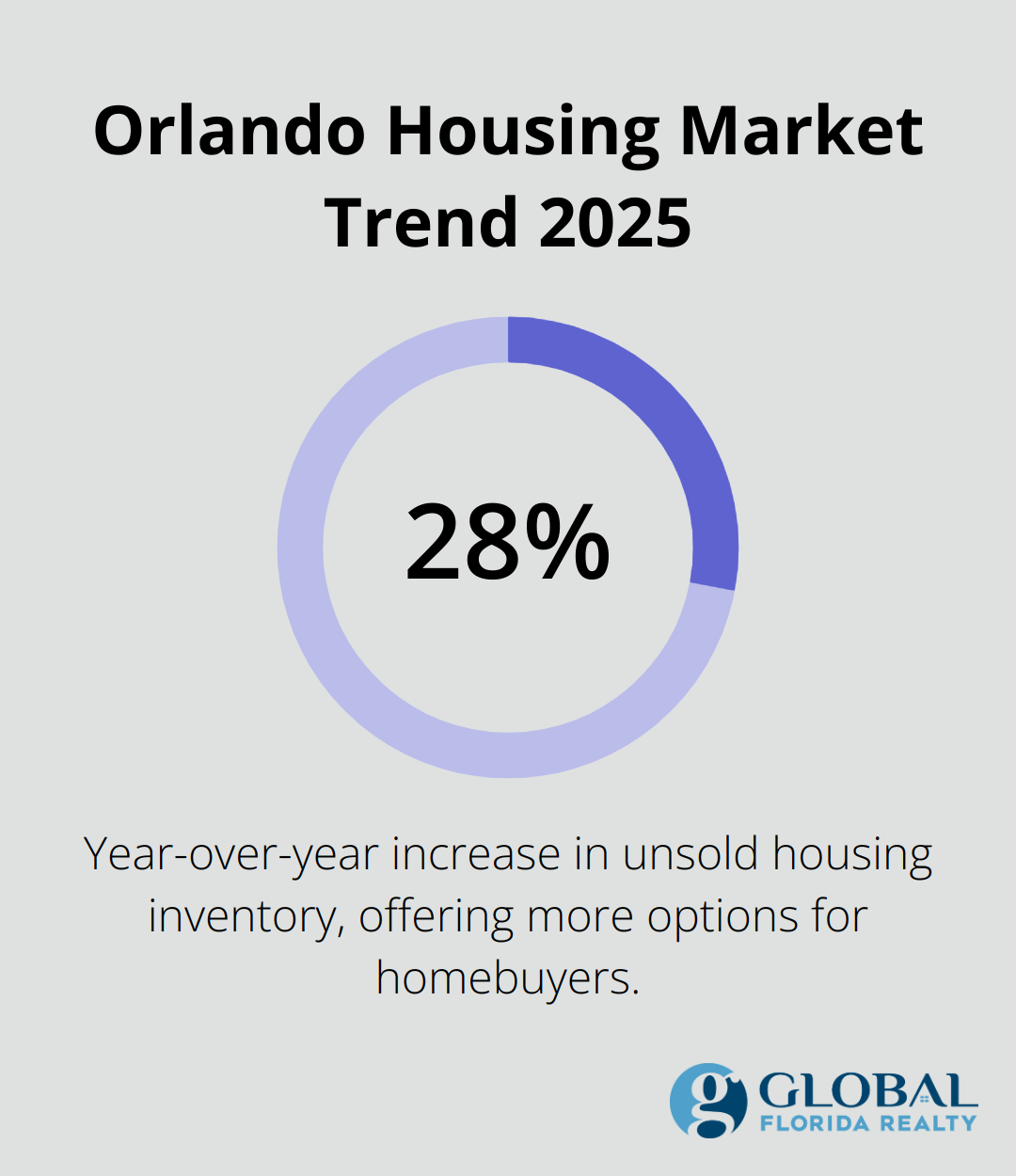 A percentage chart showing the 28% year-over-year increase in unsold housing inventory in Orlando's housing market - houses for sale in metrowest orlando fl