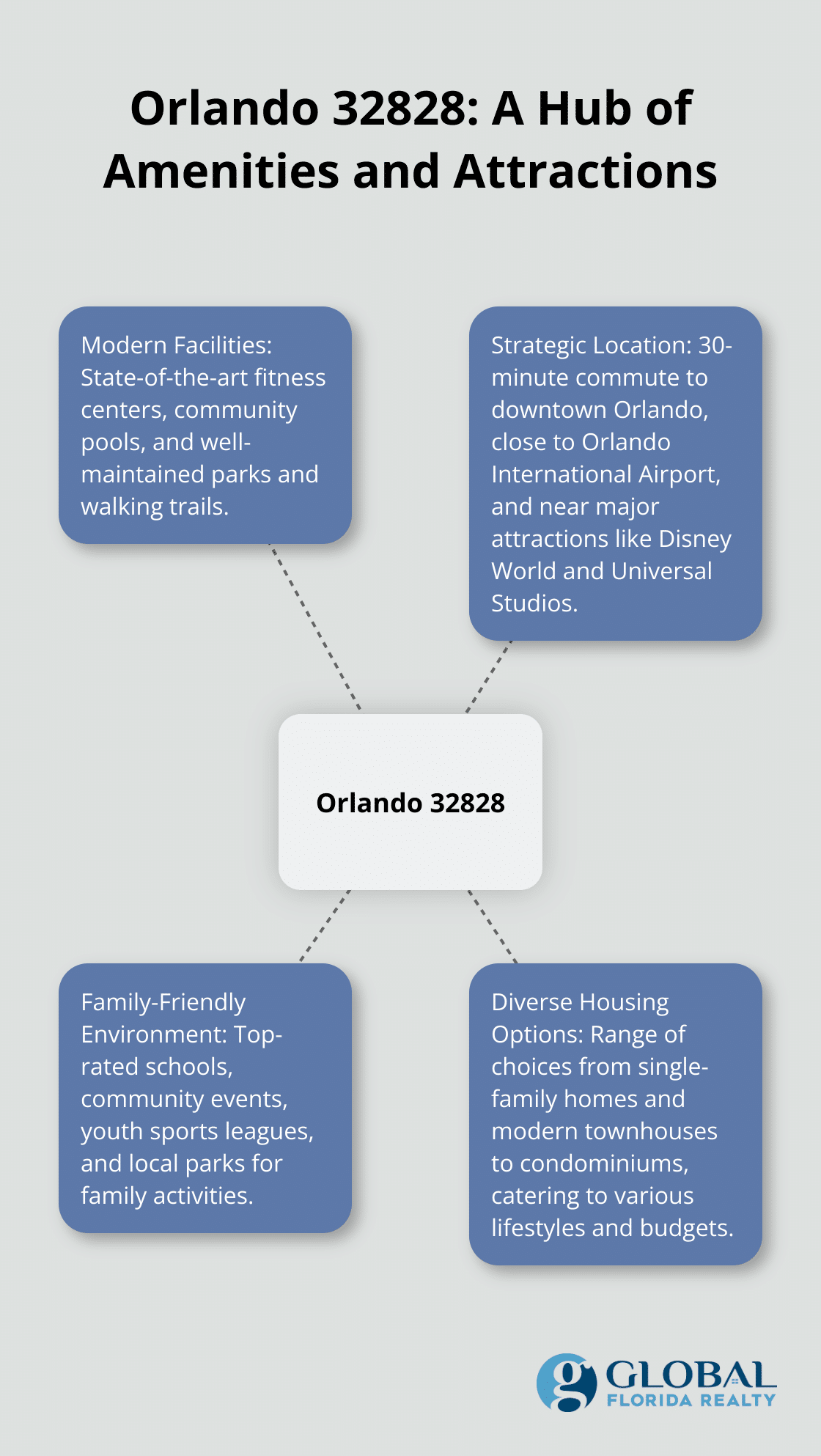 Hub and spoke chart showing Orlando 32828 as the central hub, with spokes representing key amenities and attractions: Modern Facilities, Strategic Location, Family-Friendly Environment, and Housing Options.