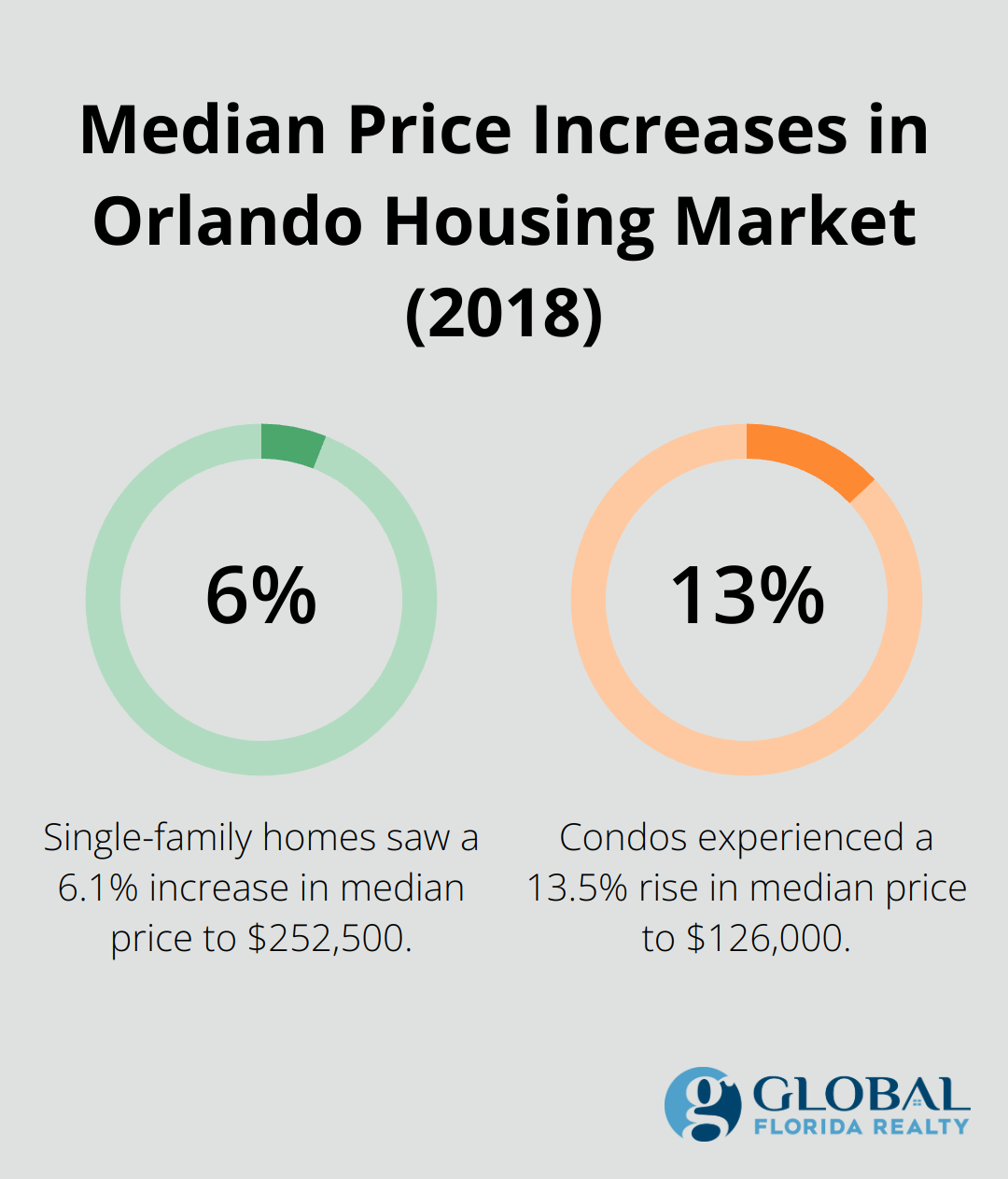 Percentage chart showing the median price increases for single-family homes (6.1%) and condos (13.5%) in Orlando in 2018. - houses for sale in orlando 32828