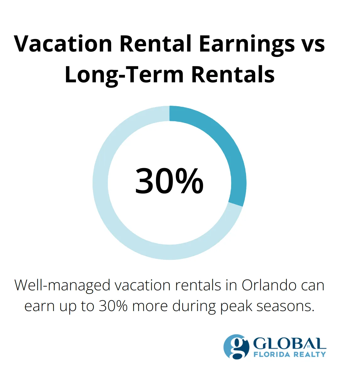 Chart showing that well-managed vacation rentals in Orlando can earn up to 30% more than long-term rentals during peak seasons - how do investment properties work