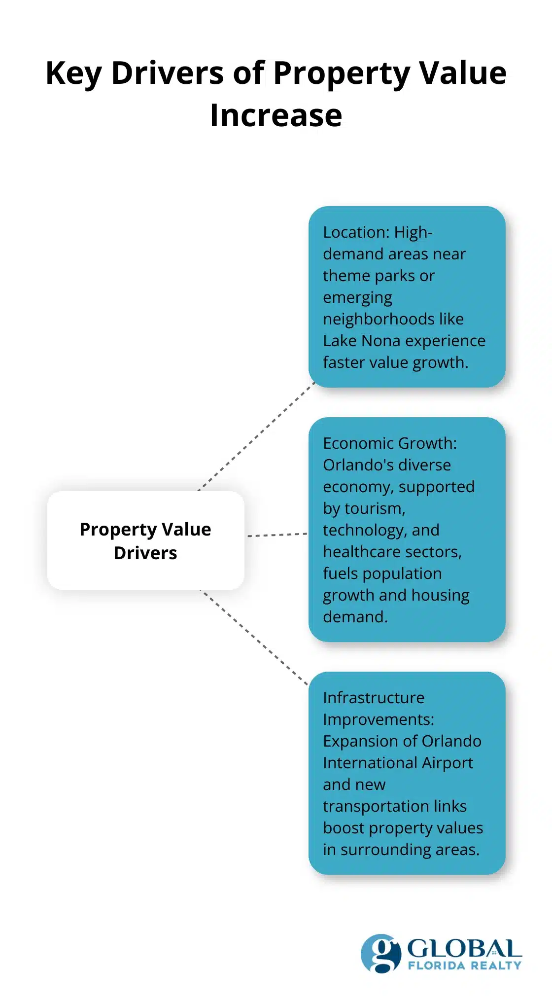 Hub and spoke chart showing the main factors contributing to property appreciation in Orlando