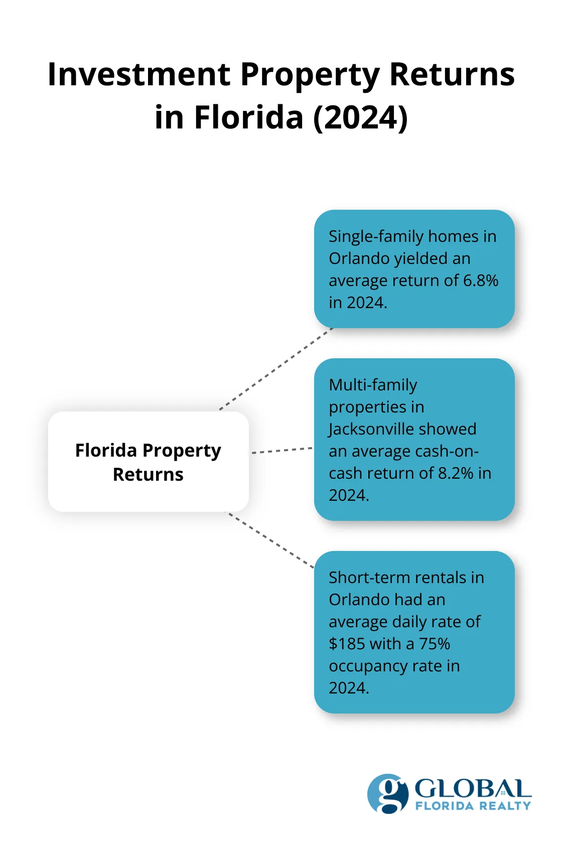 Hub and spoke chart showing returns for different property types in Florida: single-family homes, multi-family properties, and short-term rentals - how to find investment properties