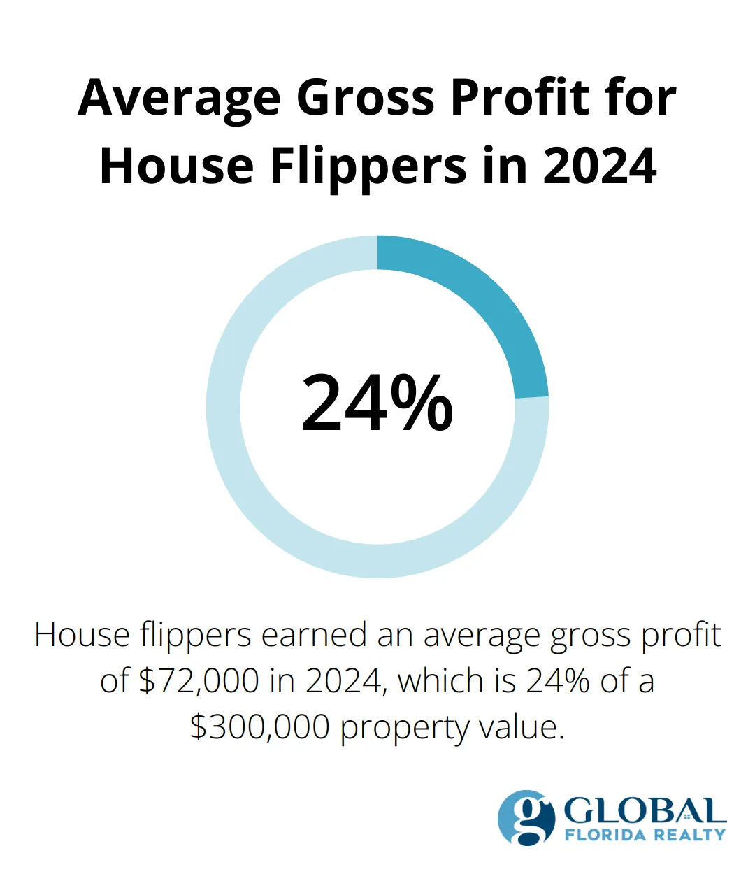 A percentage chart showing the average gross profit of $72,000 for house flippers in 2024. - how to start buying investment properties