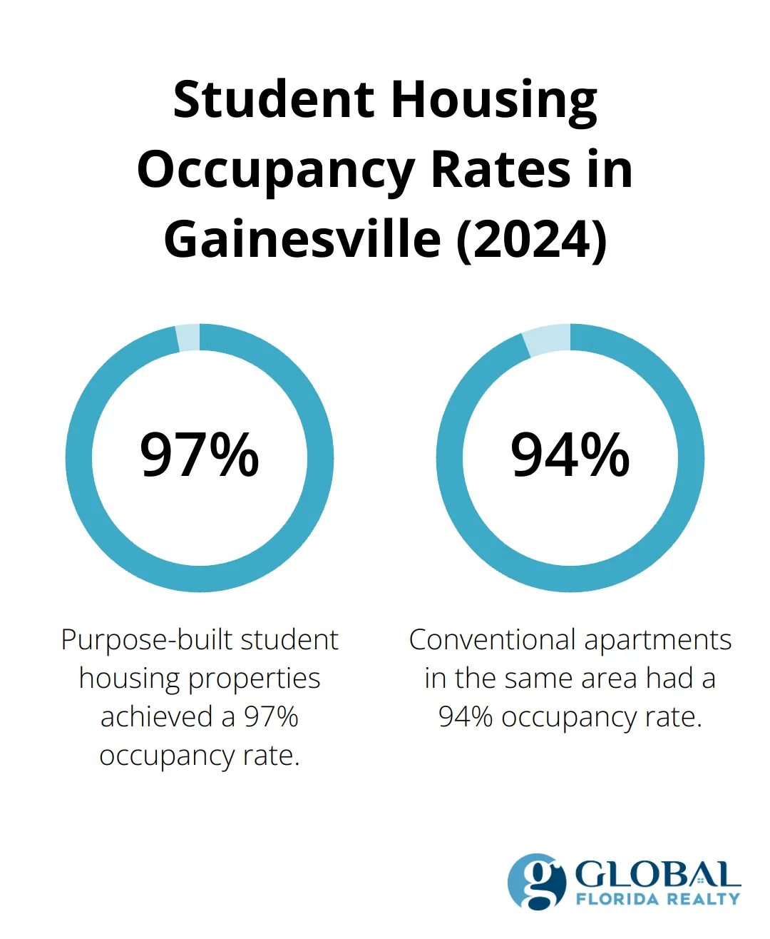 Chart comparing occupancy rates of purpose-built student housing (97%) to conventional apartments (94%) in Gainesville, Florida in 2024. - investment properties examples
