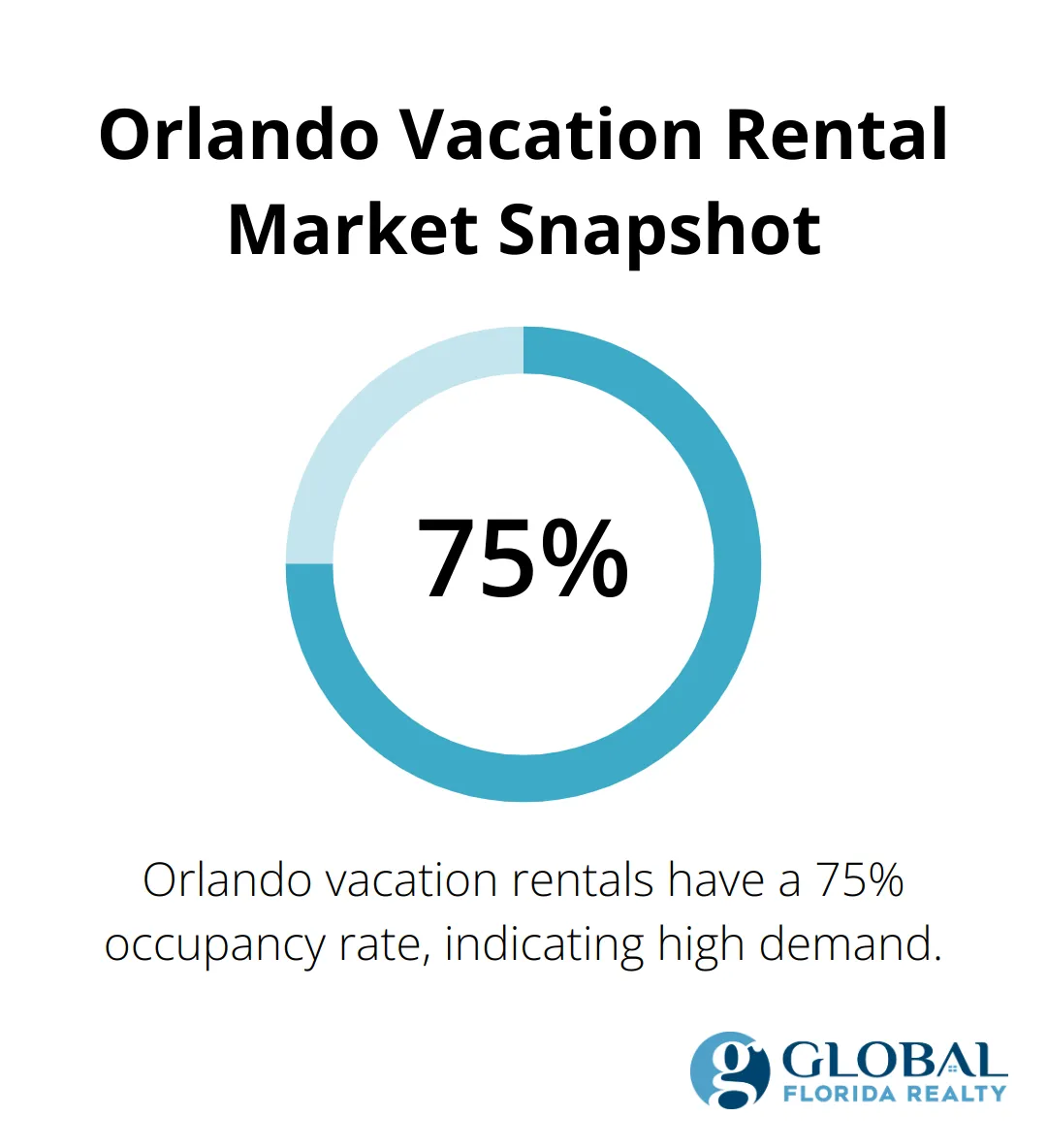 Chart showing Orlando's vacation rental statistics: 75% occupancy rate - investment properties sale florida