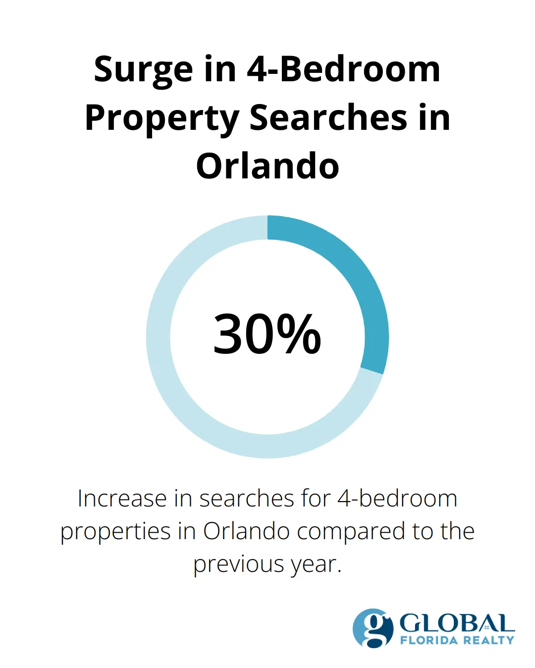 Chart showing a 30% increase in searches for 4-bedroom properties in Orlando compared to the previous year - orlando 4 bedroom houses for rent