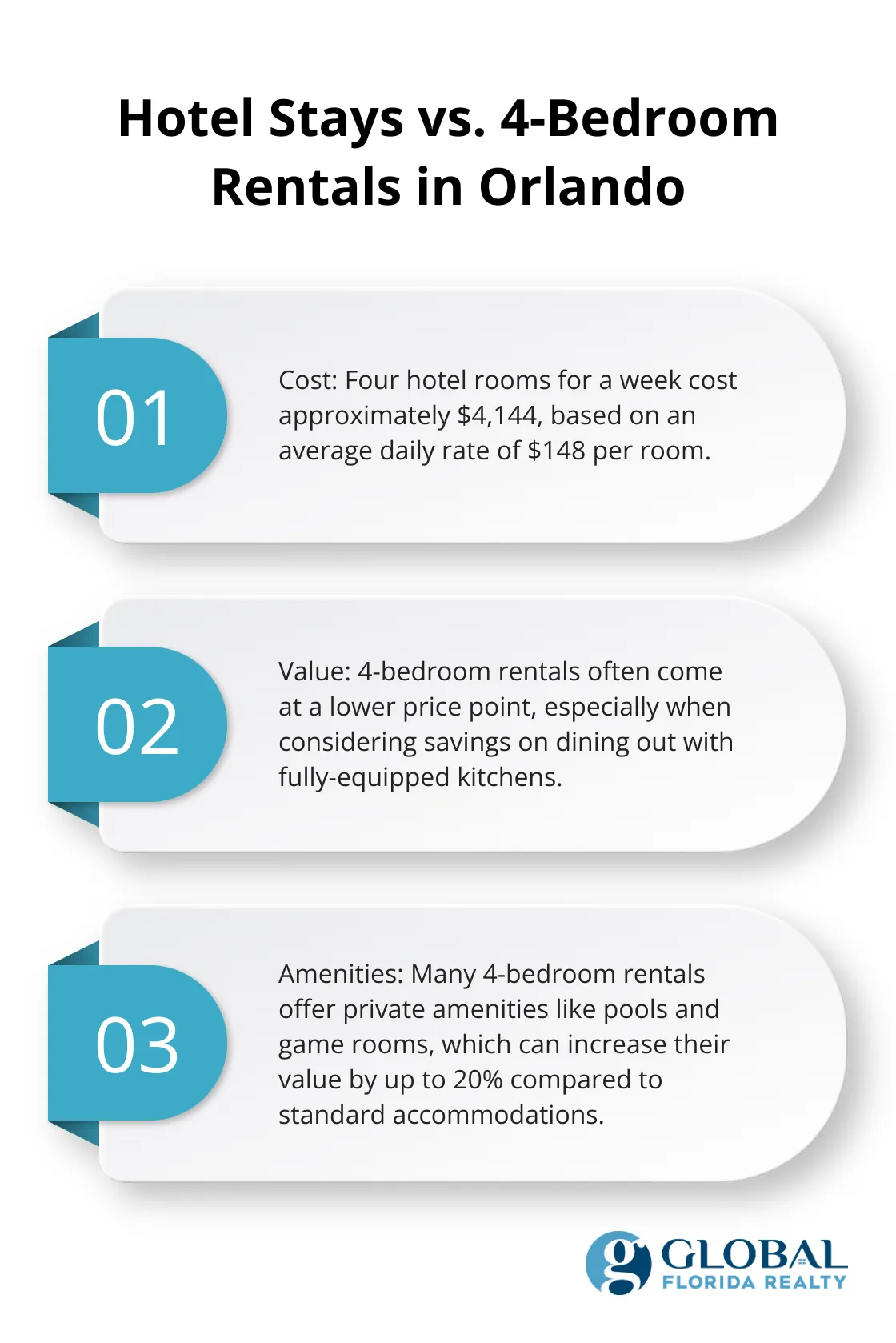 Comparison of costs and benefits between hotel stays and 4-bedroom rentals for a group of eight staying a week in Orlando - orlando 4 bedroom houses for rent