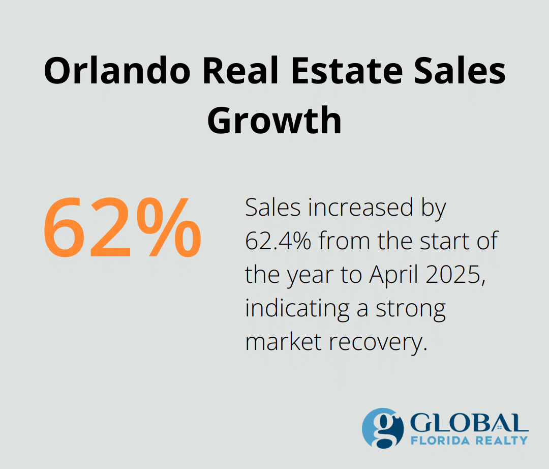 Chart showing 62.4% increase in Orlando real estate sales from start of year to April 2025 - orlando florida houses for sale