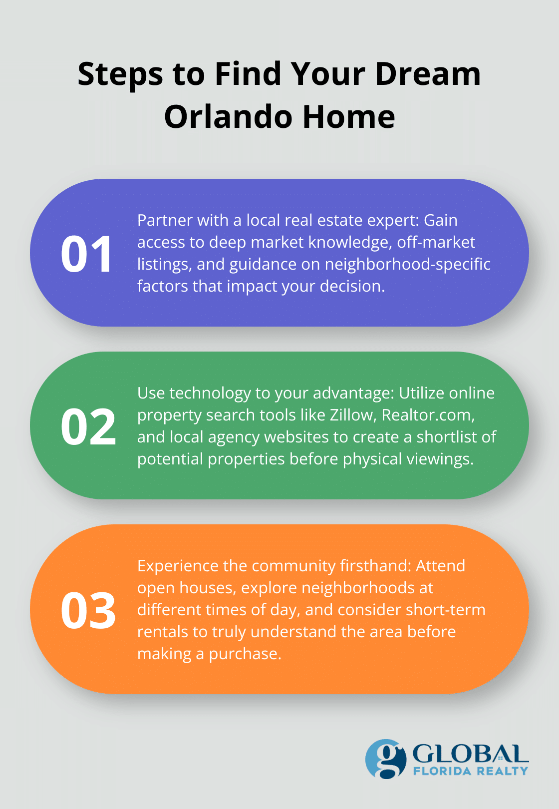 Ordered list chart showing three key steps to find your dream home in Orlando: Partner with a local real estate expert, Use technology to your advantage, and Experience the community firsthand - orlando florida houses for sale