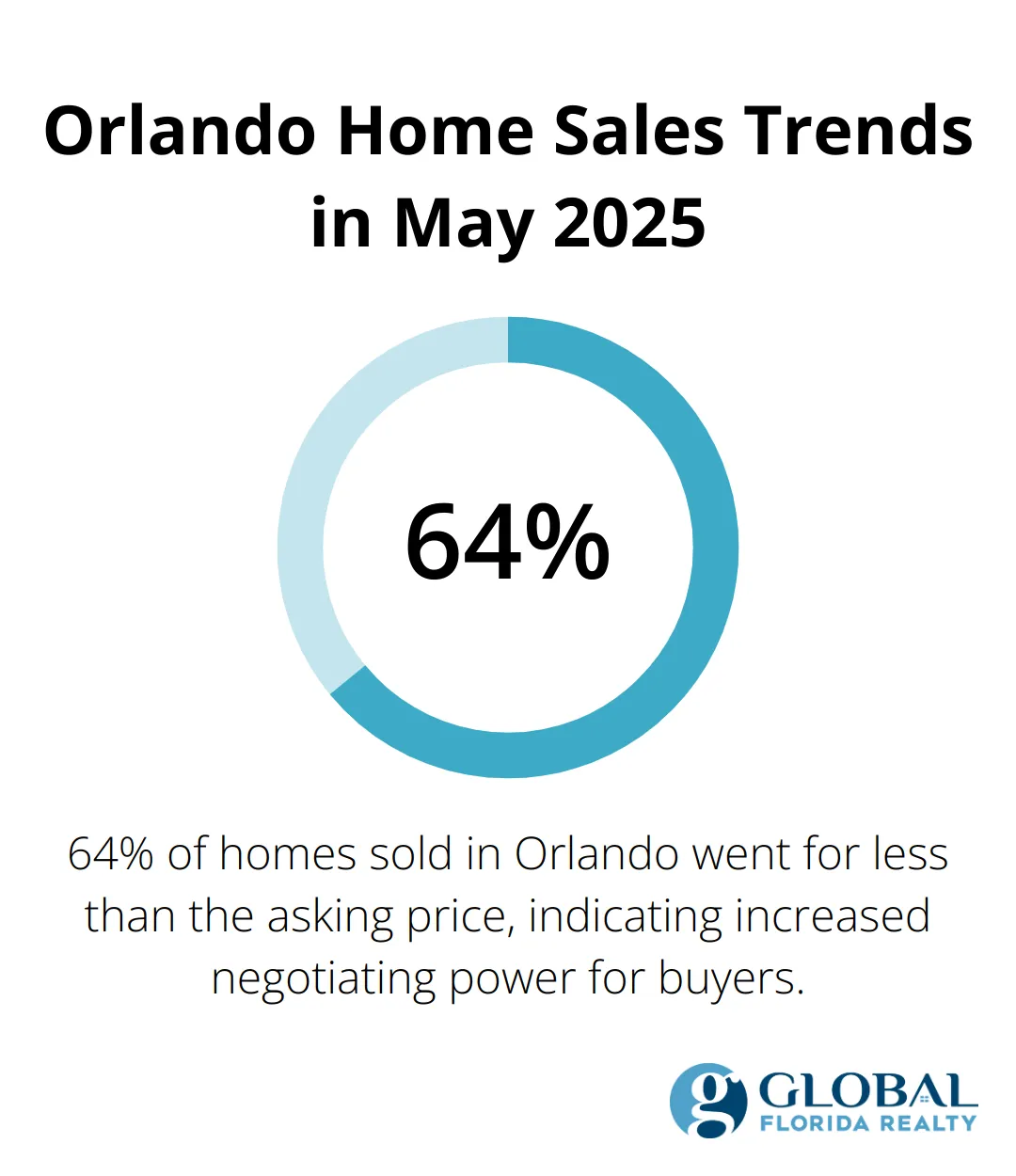 Chart showing 64% of homes in Orlando sold for less than asking price in May 2025 - orlando real estate market