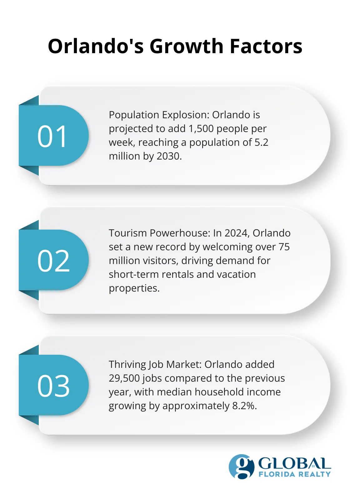 Chart listing three key factors driving Orlando's real estate boom: population growth, tourism, and job market - real estate investment in orlando