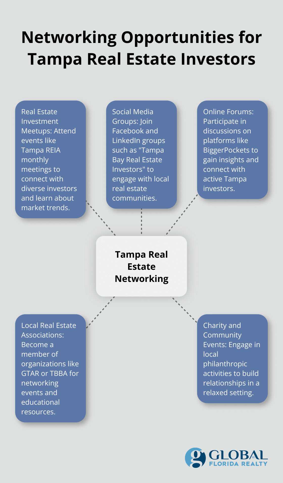 A hub and spoke chart showing various networking opportunities for Tampa real estate investors, including meetups, social media, online forums, local associations, and community events. - real estate investors tampa florida