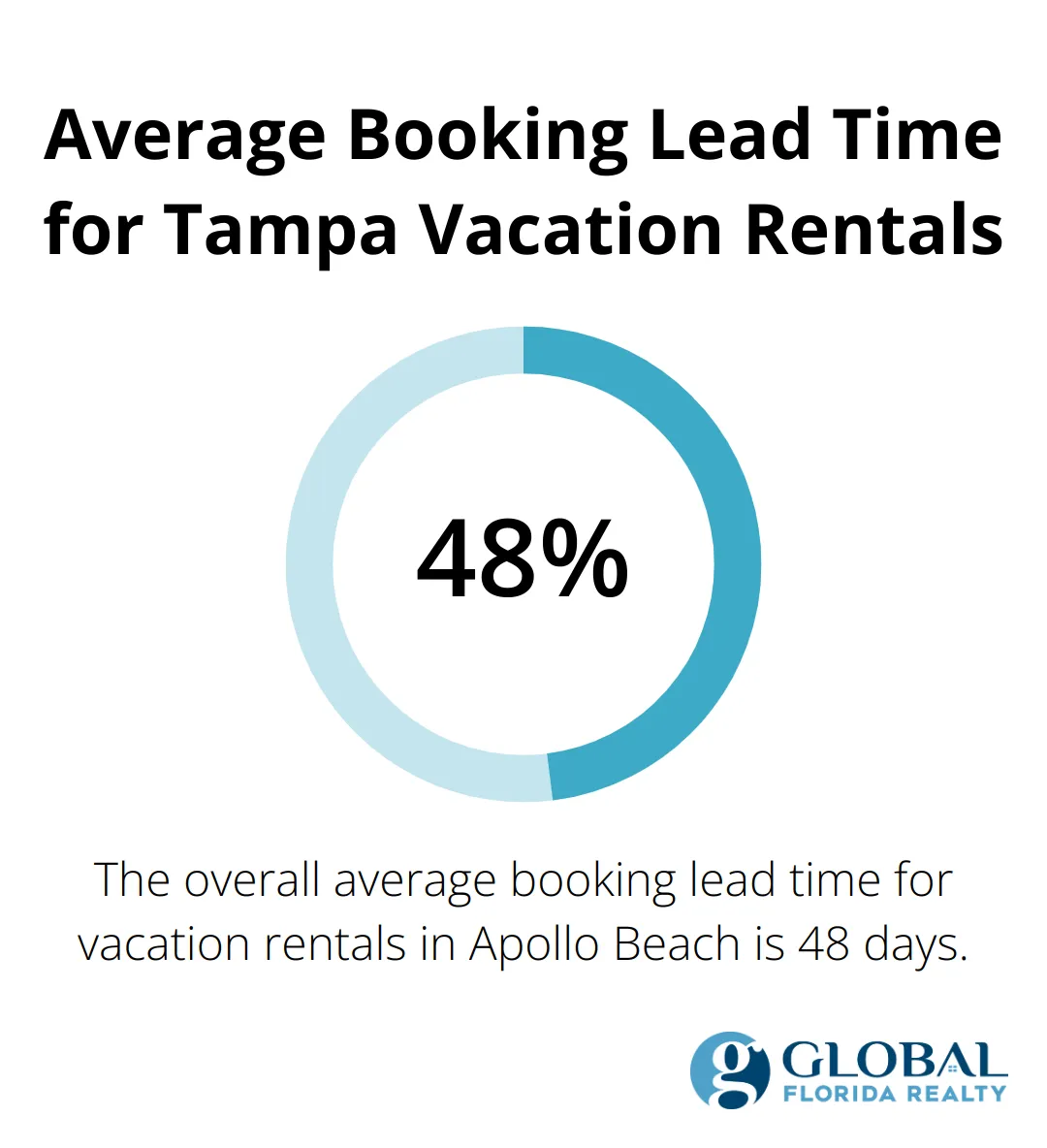 Percentage chart showing the average booking lead time of 48 days for vacation rentals in Apollo Beach, Tampa - vacation house rentals tampa fl
