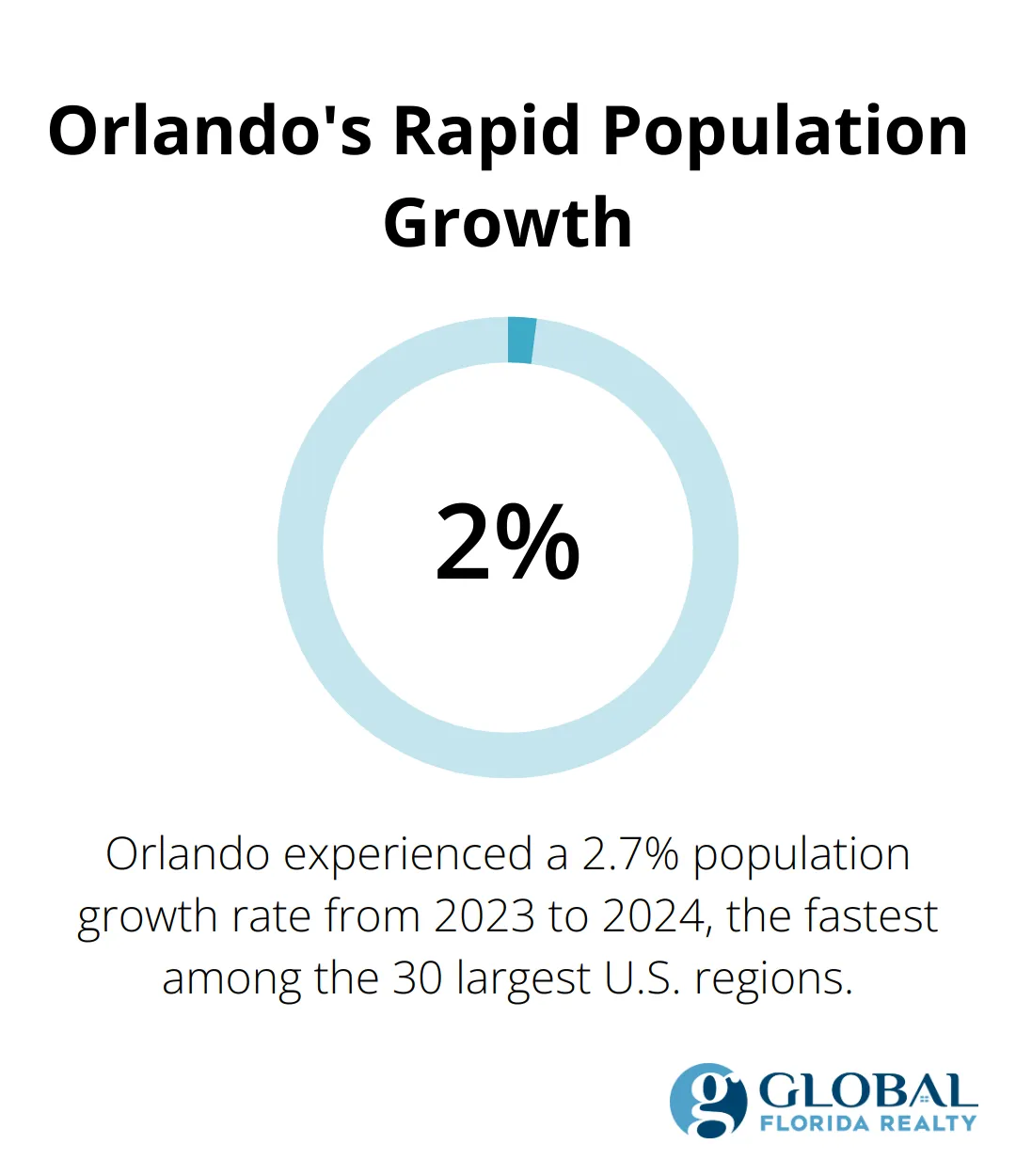 Chart showing Orlando's 2.7% population growth rate from 2023 to 2024 - orlando florida real estate investment