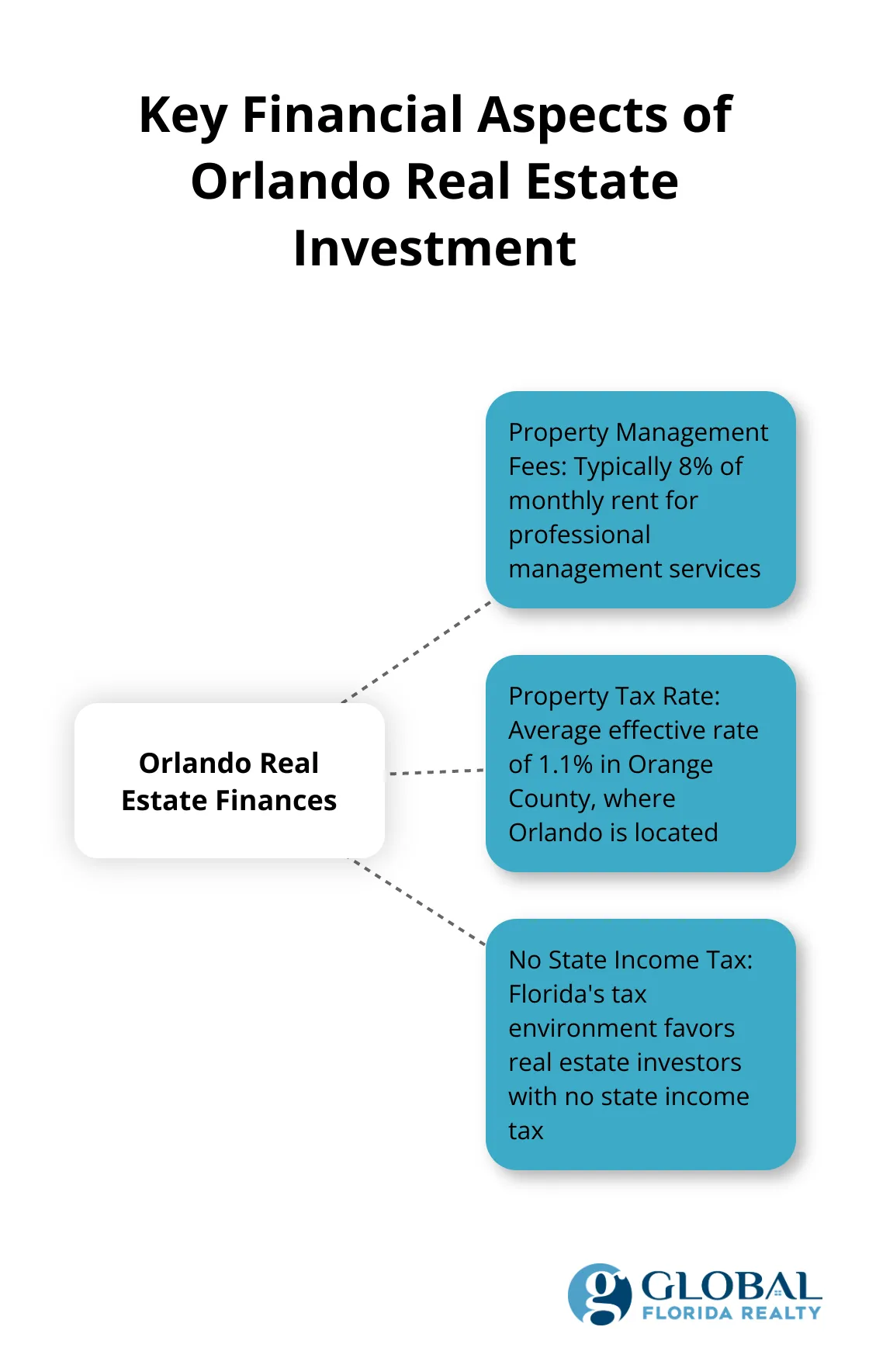 Hub and spoke chart showing property management fees and property tax rates in Orlando - orlando florida real estate investment