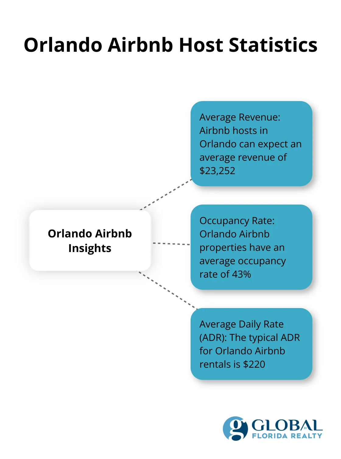 Hub and spoke chart displaying key Airbnb statistics for Orlando hosts